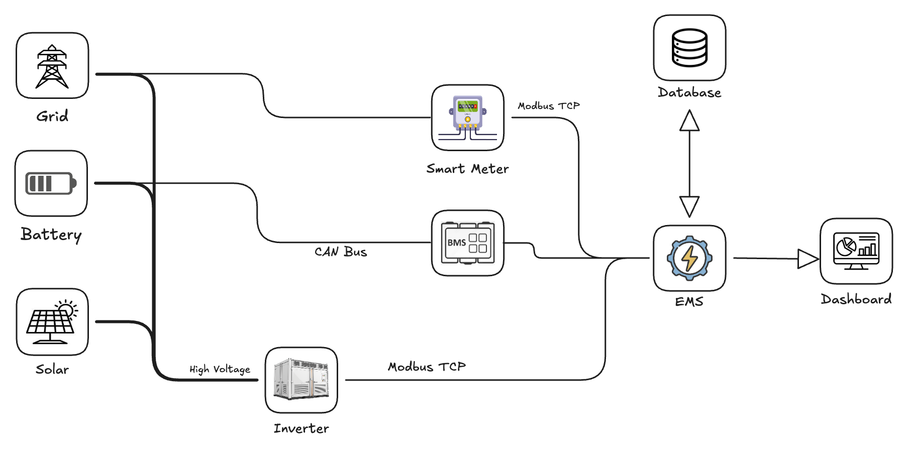 EMS Diagram