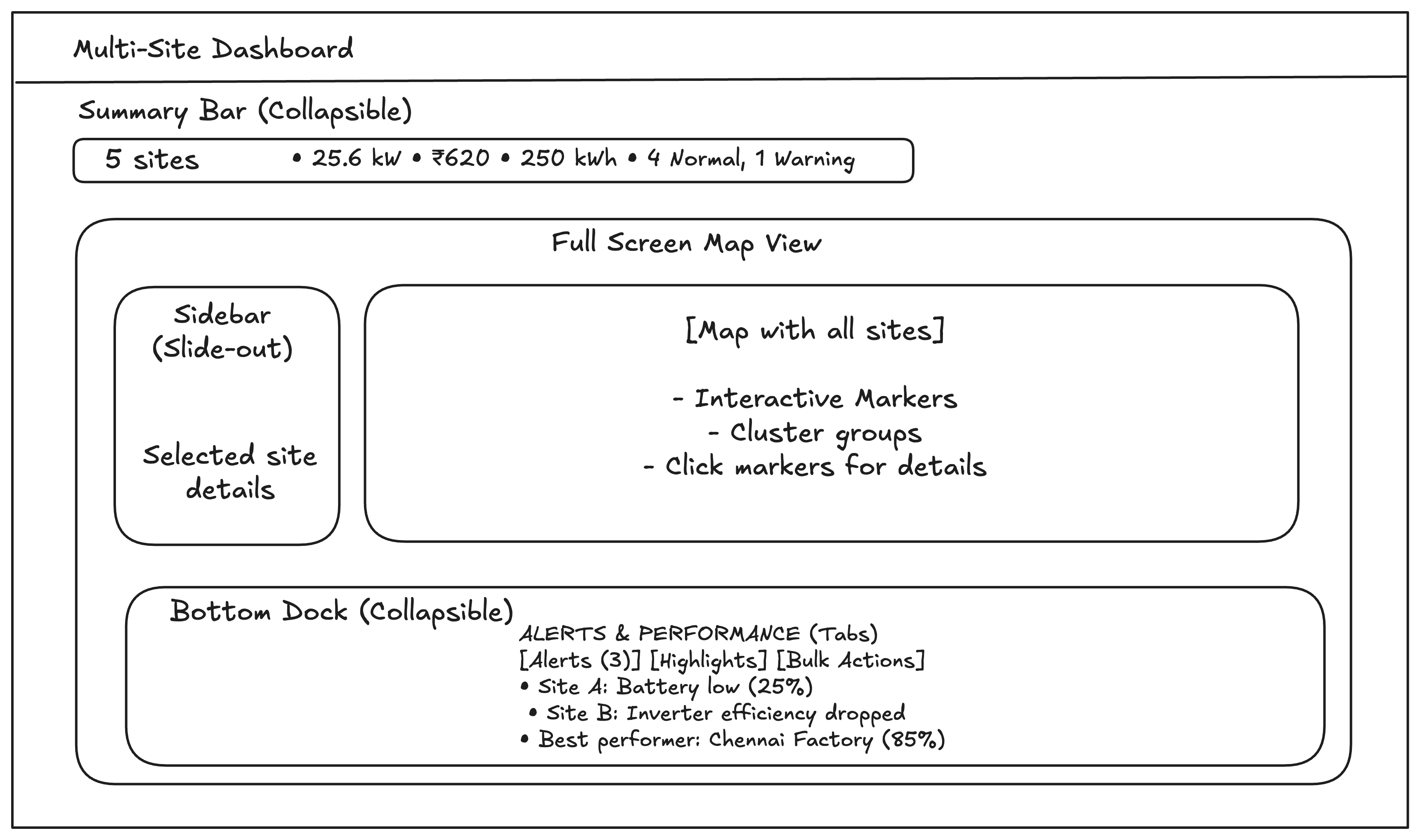 Multisite-dashboard-reference-image