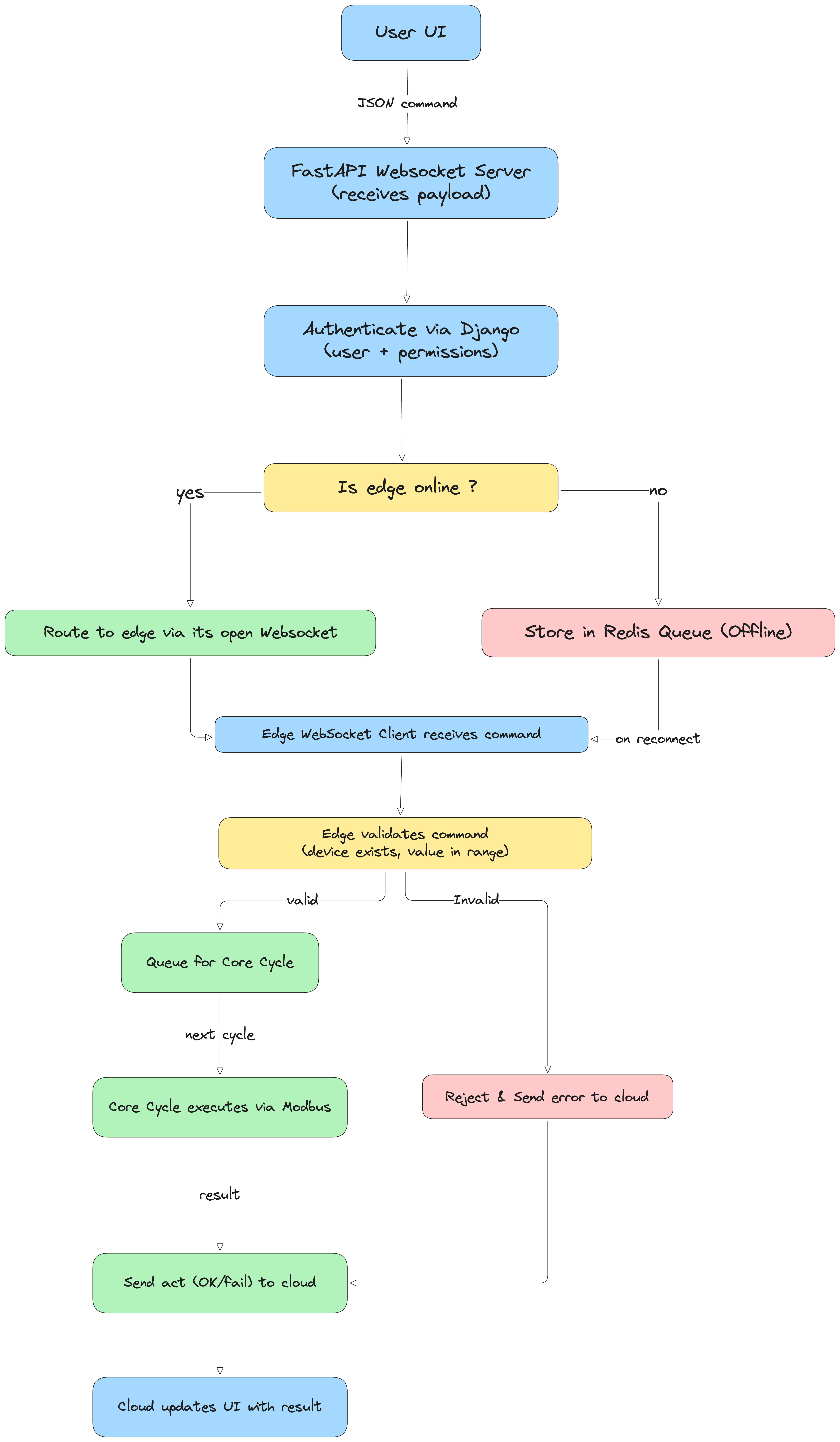 Command flow diagram