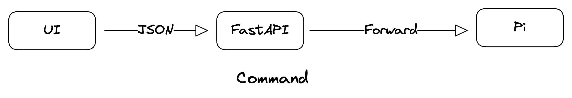 Downstream payload diagram
