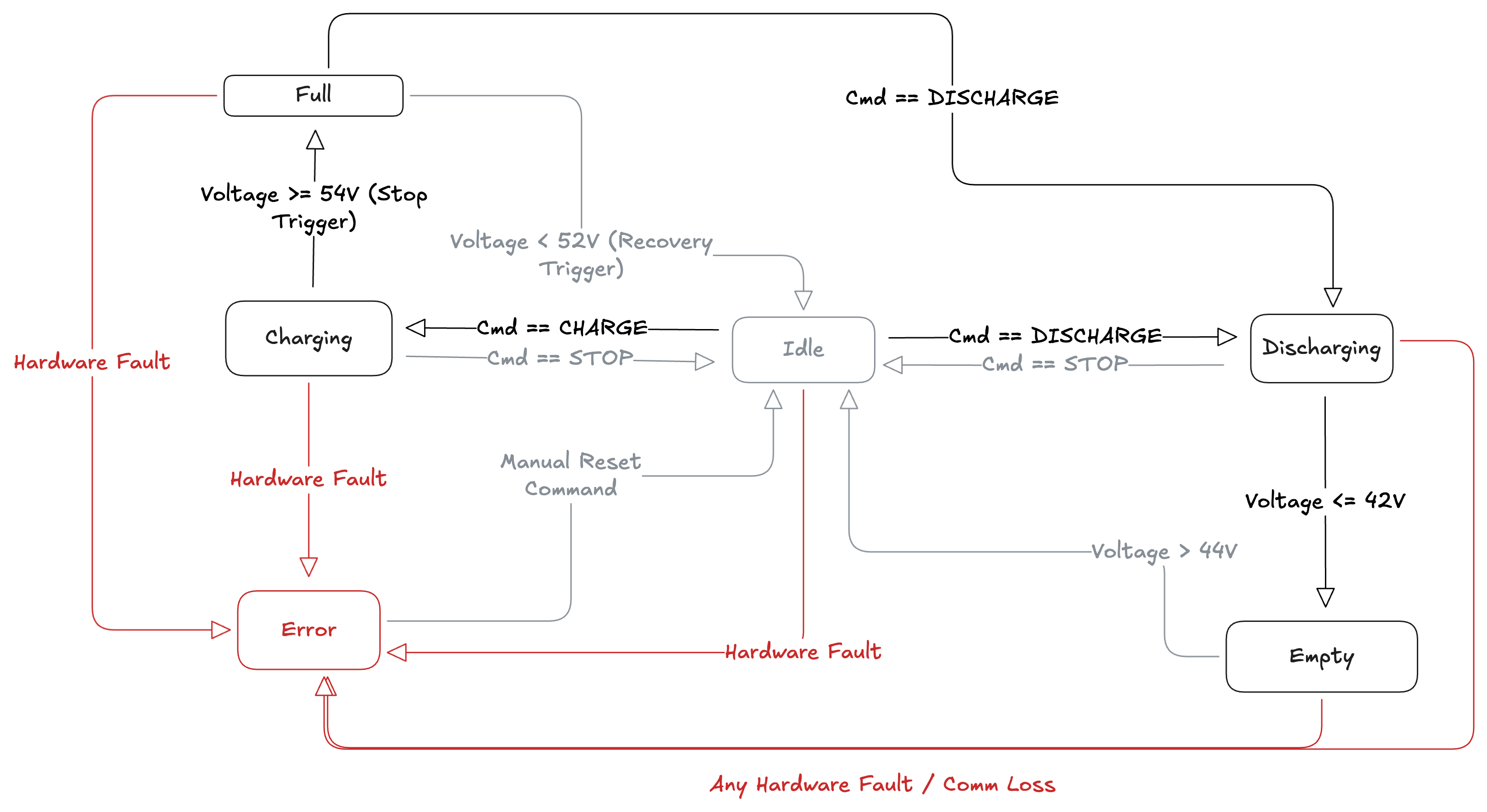 State Machine Diagram