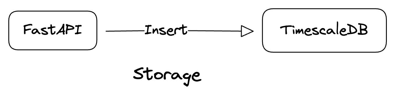 Data storage flow diagram