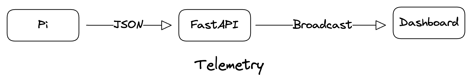 Telemetry Payload