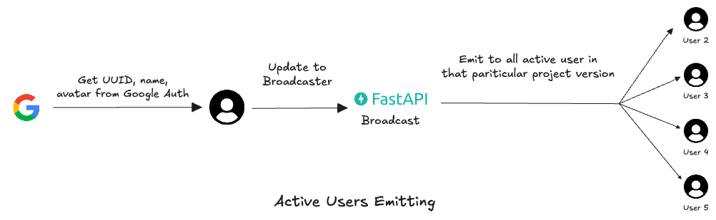 Active Users Emitting UI diagram