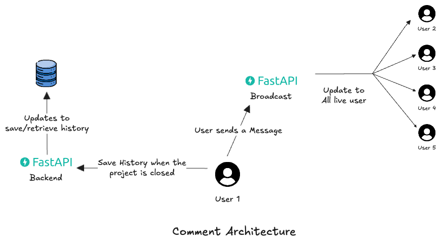 Architectural Flow Diagram