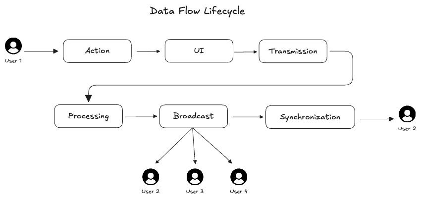 Data Flow Life Cycle