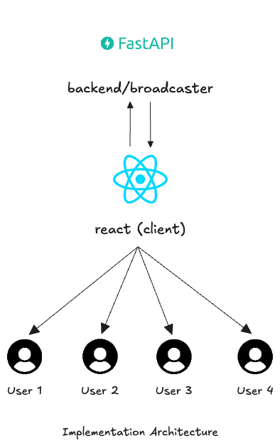 Implementation Architecture Diagram