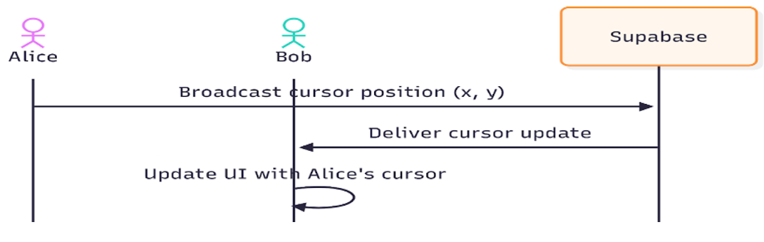 cursor movement demonstration