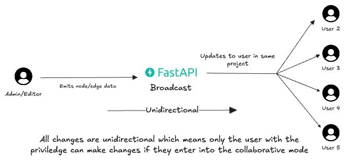Node Emitter Data Flow