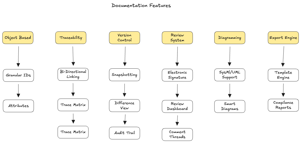 Documentation features diagram