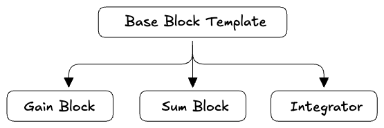 The Block diagram
