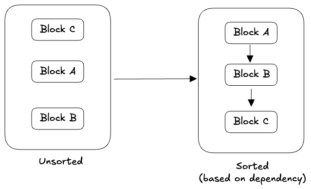 Compilation diagram
