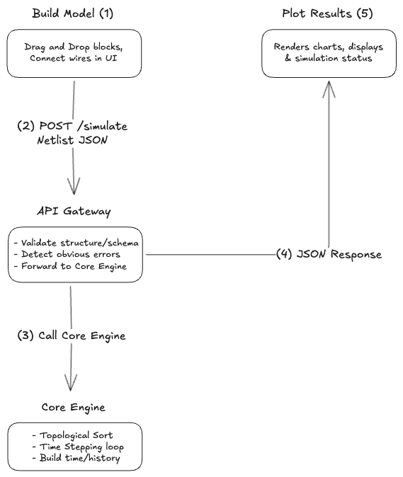 Data Flow Diagram