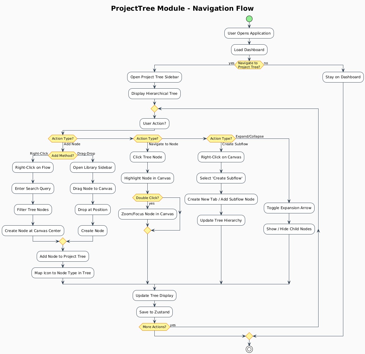 Project Tree Flow Diagram